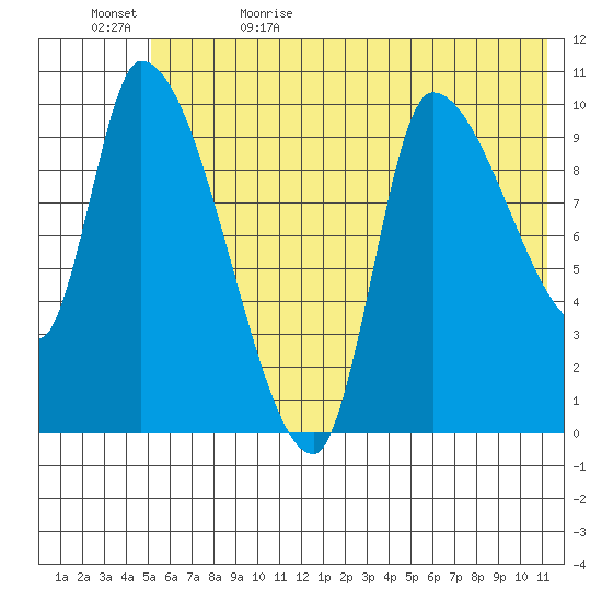 Marmot Bay tide chart for Monday, June 10, 2024