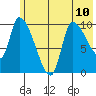 Marmot Bay tide chart for Monday, June 10, 2024