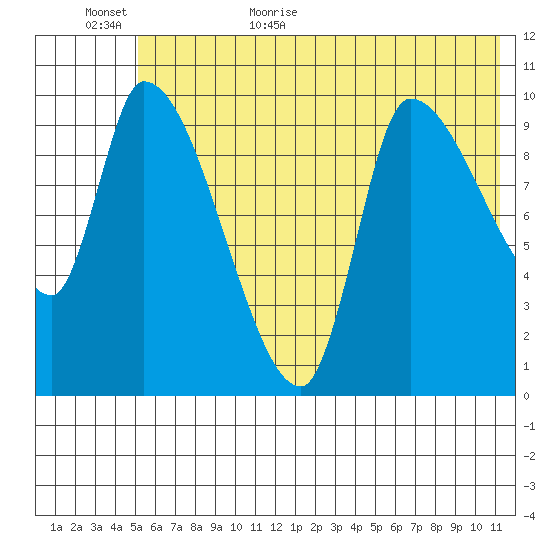 Marmot Bay tide chart for Tuesday, June 11, 2024