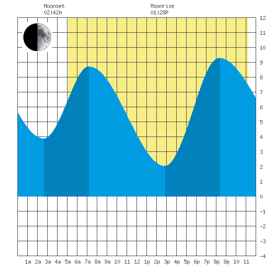 Marmot Bay tide chart for Thursday, June 13, 2024