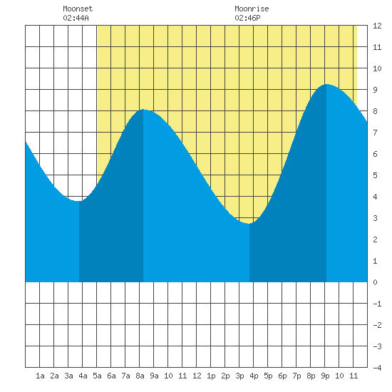Marmot Bay tide chart for Friday, June 14, 2024