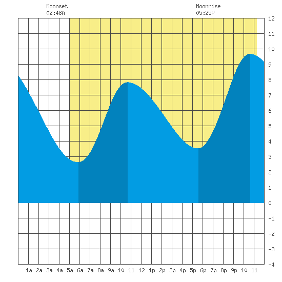 Marmot Bay tide chart for Sunday, June 16, 2024