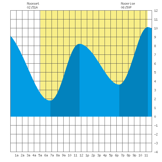 Marmot Bay tide chart for Monday, June 17, 2024