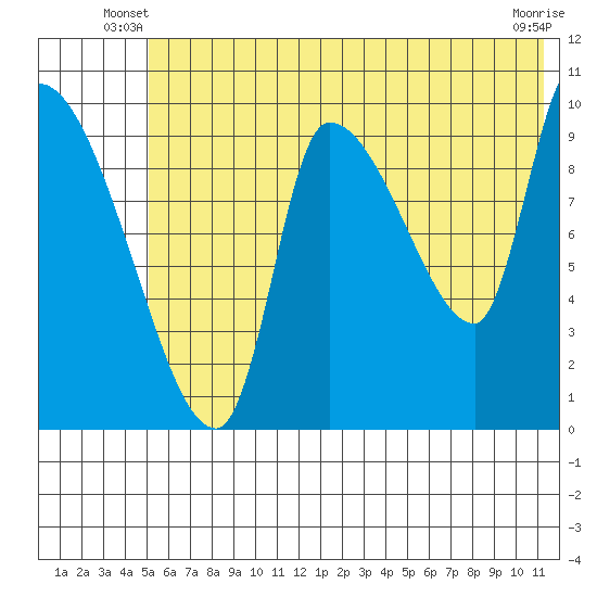 Marmot Bay tide chart for Wednesday, June 19, 2024
