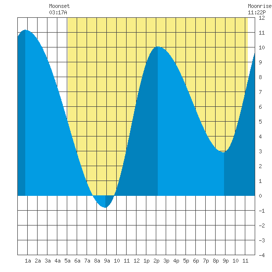 Marmot Bay tide chart for Thursday, June 20, 2024