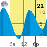 Marmot Bay tide chart for Friday, June 21, 2024