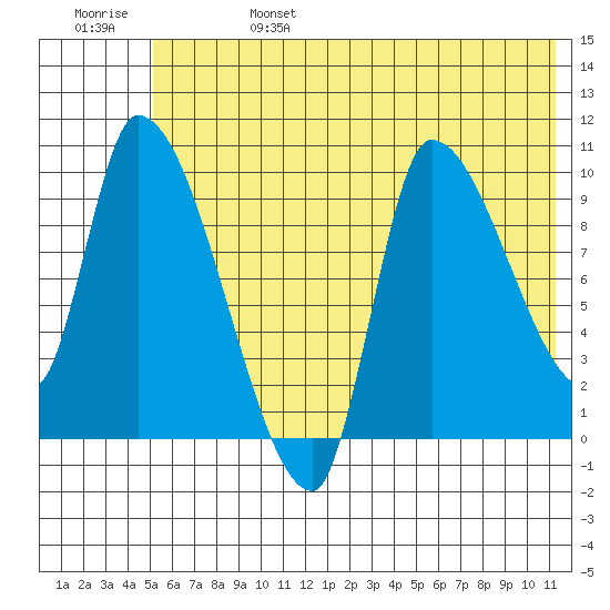 Marmot Bay tide chart for Tuesday, June 25, 2024