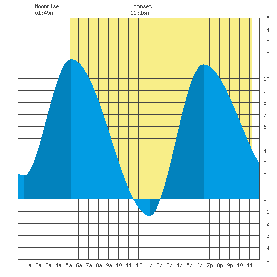Marmot Bay tide chart for Wednesday, June 26, 2024
