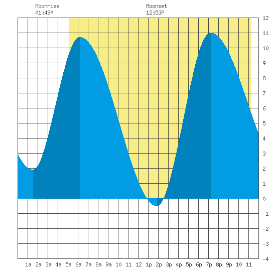 Marmot Bay tide chart for Thursday, June 27, 2024