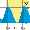Marmot Bay tide chart for Thursday, June 27, 2024