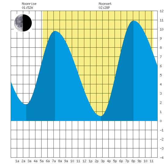 Marmot Bay tide chart for Friday, June 28, 2024