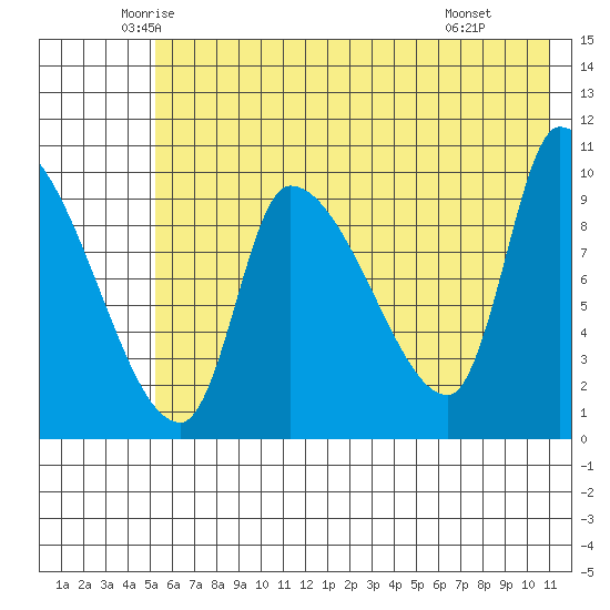 Marmot Bay tide chart for Sunday, June 2, 2024