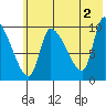 Marmot Bay tide chart for Sunday, June 2, 2024