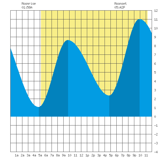 Marmot Bay tide chart for Sunday, June 30, 2024