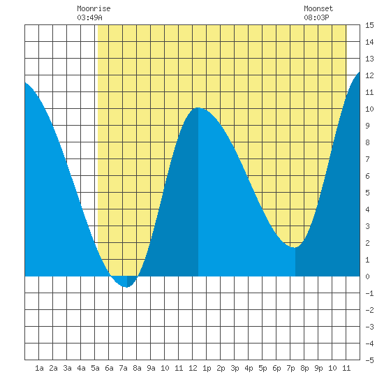 Marmot Bay tide chart for Monday, June 3, 2024
