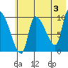 Marmot Bay tide chart for Monday, June 3, 2024