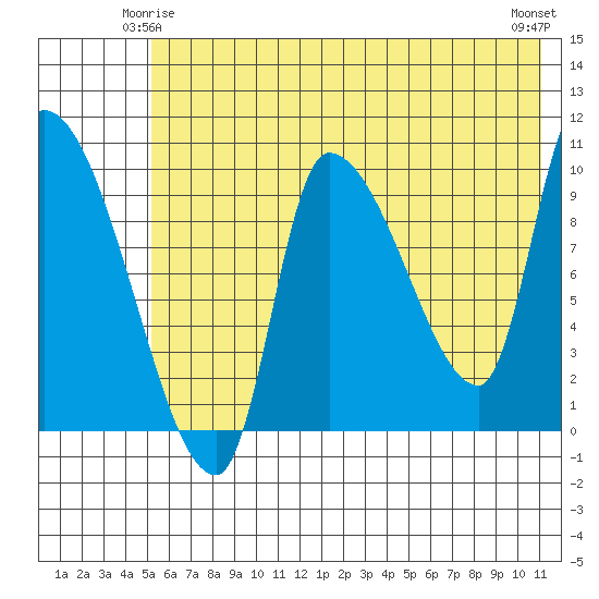 Marmot Bay tide chart for Tuesday, June 4, 2024