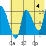 Marmot Bay tide chart for Tuesday, June 4, 2024