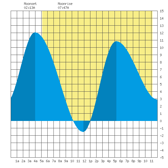 Marmot Bay tide chart for Sunday, June 9, 2024