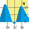 Marmot Bay tide chart for Sunday, June 9, 2024