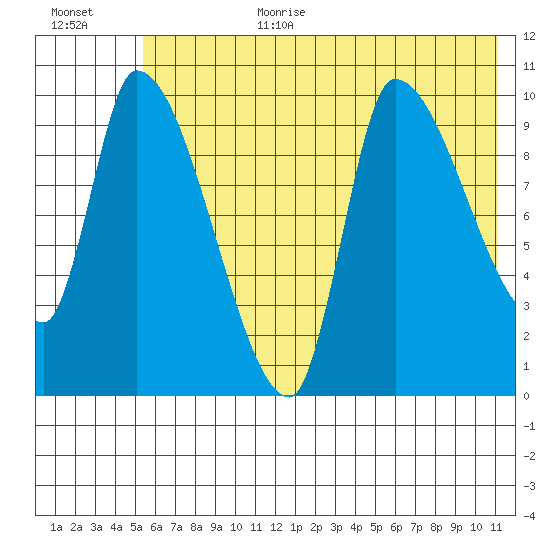Marmot Bay tide chart for Wednesday, July 10, 2024