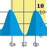 Marmot Bay tide chart for Wednesday, July 10, 2024