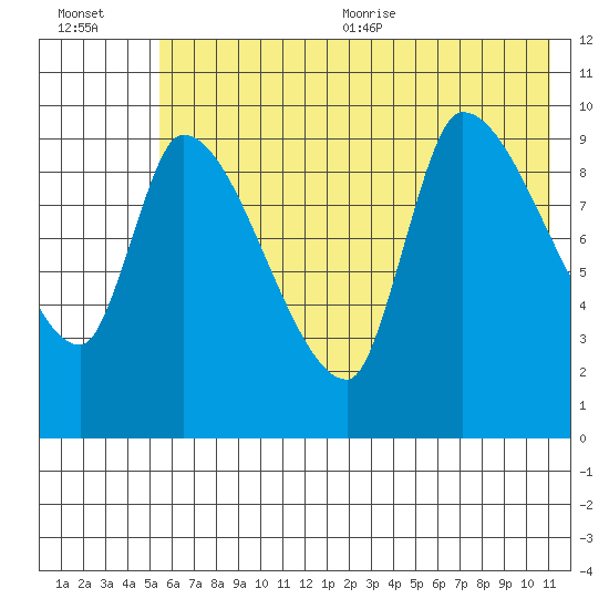 Marmot Bay tide chart for Friday, July 12, 2024