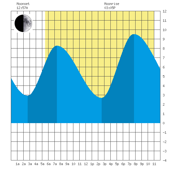Marmot Bay tide chart for Saturday, July 13, 2024