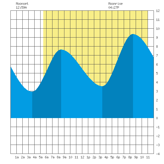 Marmot Bay tide chart for Sunday, July 14, 2024