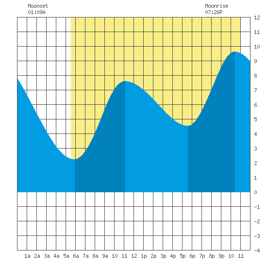 Marmot Bay tide chart for Tuesday, July 16, 2024