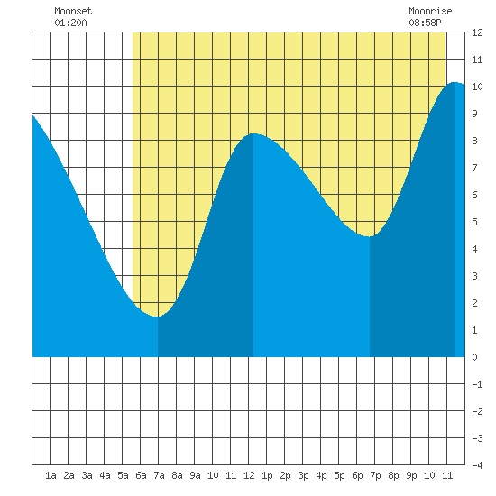 Marmot Bay tide chart for Wednesday, July 17, 2024