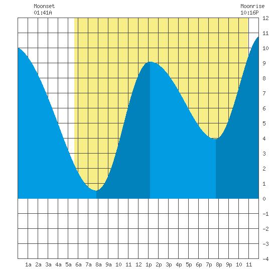 Marmot Bay tide chart for Thursday, July 18, 2024
