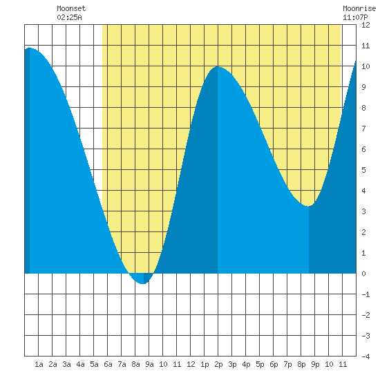 Marmot Bay tide chart for Friday, July 19, 2024