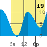 Marmot Bay tide chart for Friday, July 19, 2024
