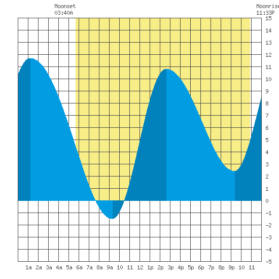Marmot Bay tide chart for Saturday, July 20, 2024