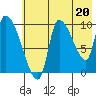 Marmot Bay tide chart for Saturday, July 20, 2024