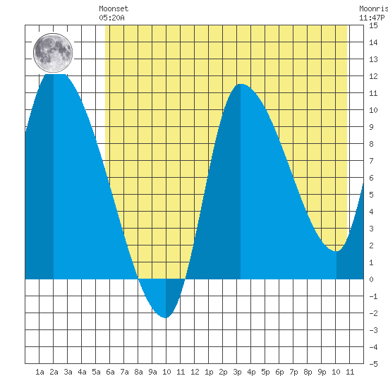 Marmot Bay tide chart for Sunday, July 21, 2024