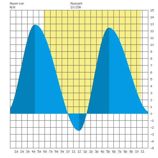 Marmot Bay tide chart for Wednesday, July 24, 2024