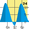 Marmot Bay tide chart for Wednesday, July 24, 2024