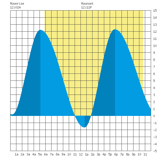 Marmot Bay tide chart for Thursday, July 25, 2024