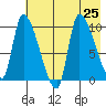 Marmot Bay tide chart for Thursday, July 25, 2024