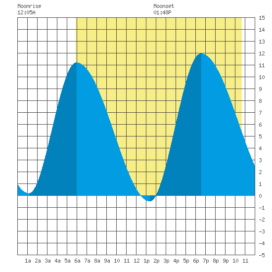 Marmot Bay tide chart for Friday, July 26, 2024