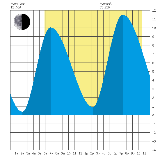 Marmot Bay tide chart for Saturday, July 27, 2024