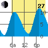 Marmot Bay tide chart for Saturday, July 27, 2024