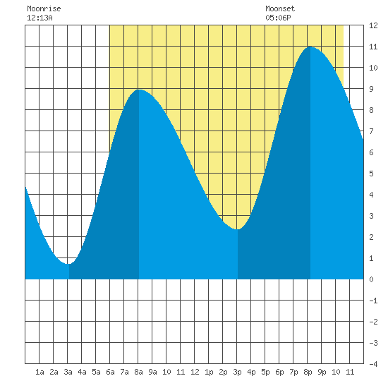 Marmot Bay tide chart for Sunday, July 28, 2024
