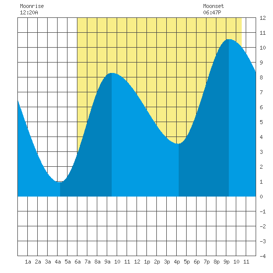 Marmot Bay tide chart for Monday, July 29, 2024