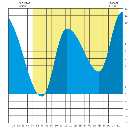 Marmot Bay tide chart for Tuesday, July 2, 2024