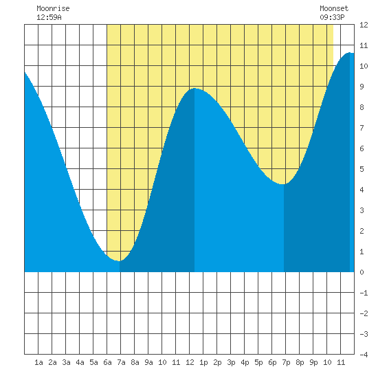 Marmot Bay tide chart for Wednesday, July 31, 2024