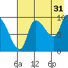 Marmot Bay tide chart for Wednesday, July 31, 2024