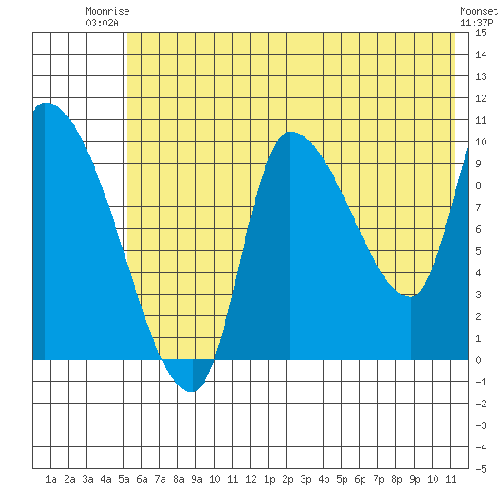 Marmot Bay tide chart for Thursday, July 4, 2024